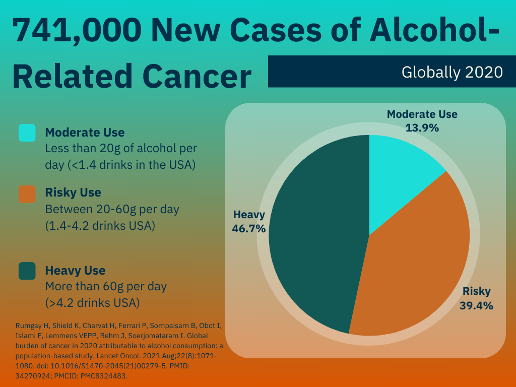 No Amount of Alcohol Use is Safe When it Comes to Cancer Risk ...