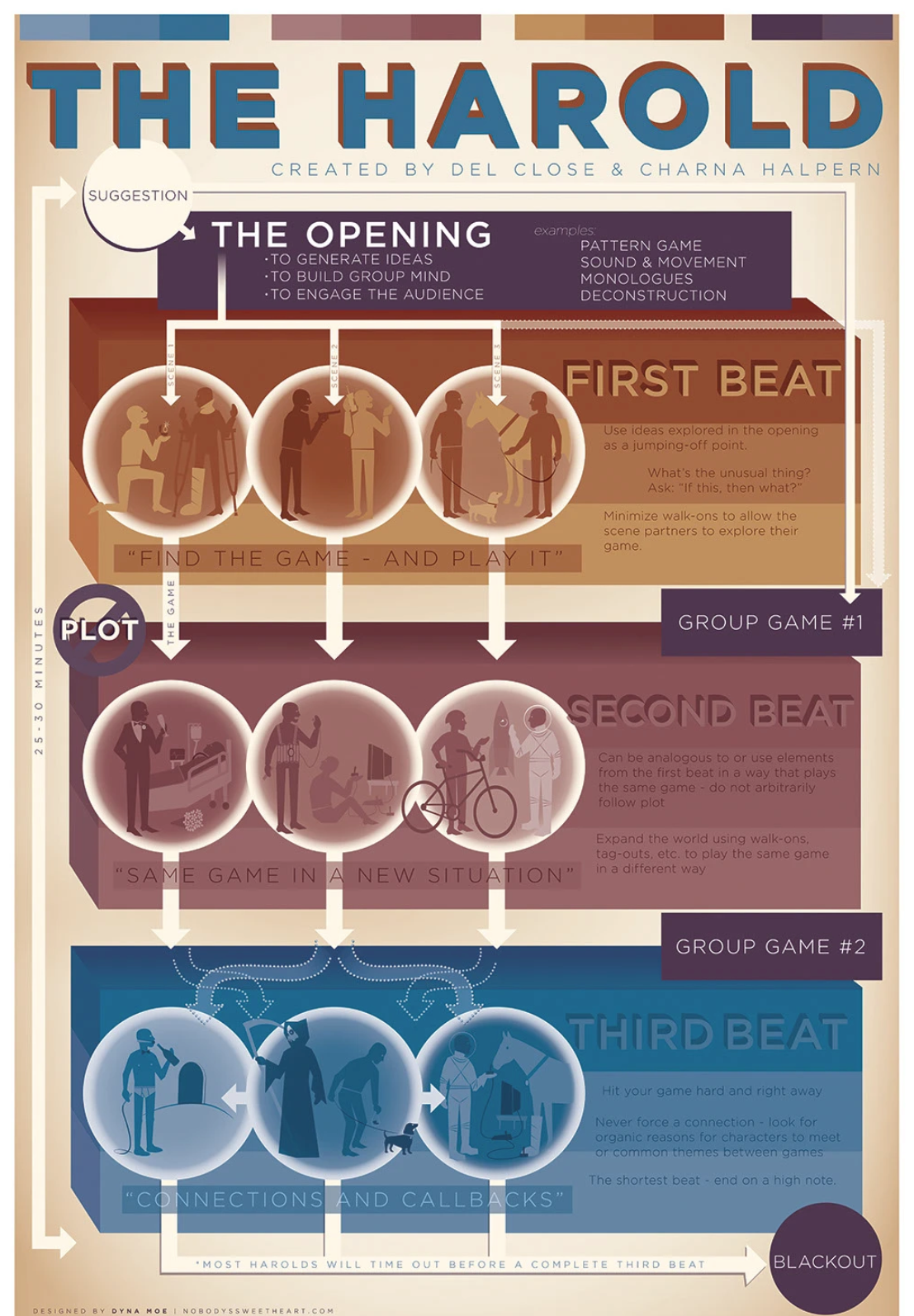 A graphic breakdown of the Harold format for improvisers