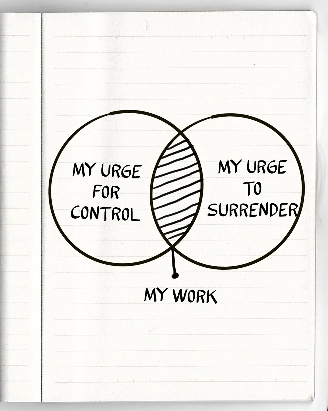 🕵️&zwj;♀️🌀🔭🐚 Mi cabeza se entretiene en buscar los matices en lo parecido dentro de lo que parece distinto. Ah&iacute; encuentro profundidad&hellip; y a veces tambi&eacute;n risas.

Estos son mis Venn Diagrams: October Edition. Deliciosos circuli
