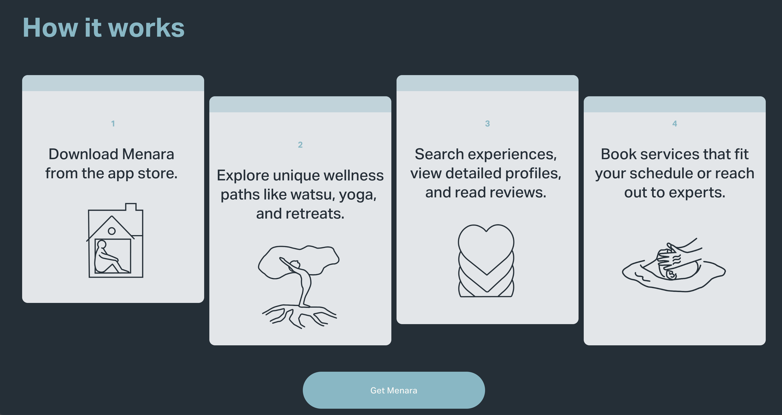 Infographic titled 'How it works,' displaying four steps with icons: 1. Download Menara from the app store, represented by a house icon with a person inside. 2. Explore wellness paths like watsu, yoga, and retreats, shown with a person doing yoga. 3. Search experiences, view profiles, and read reviews, depicted with stacked tiles. 4. Book services that fit your schedule or reach out to experts, illustrated with a hand rolling a mat with a dollar sign.