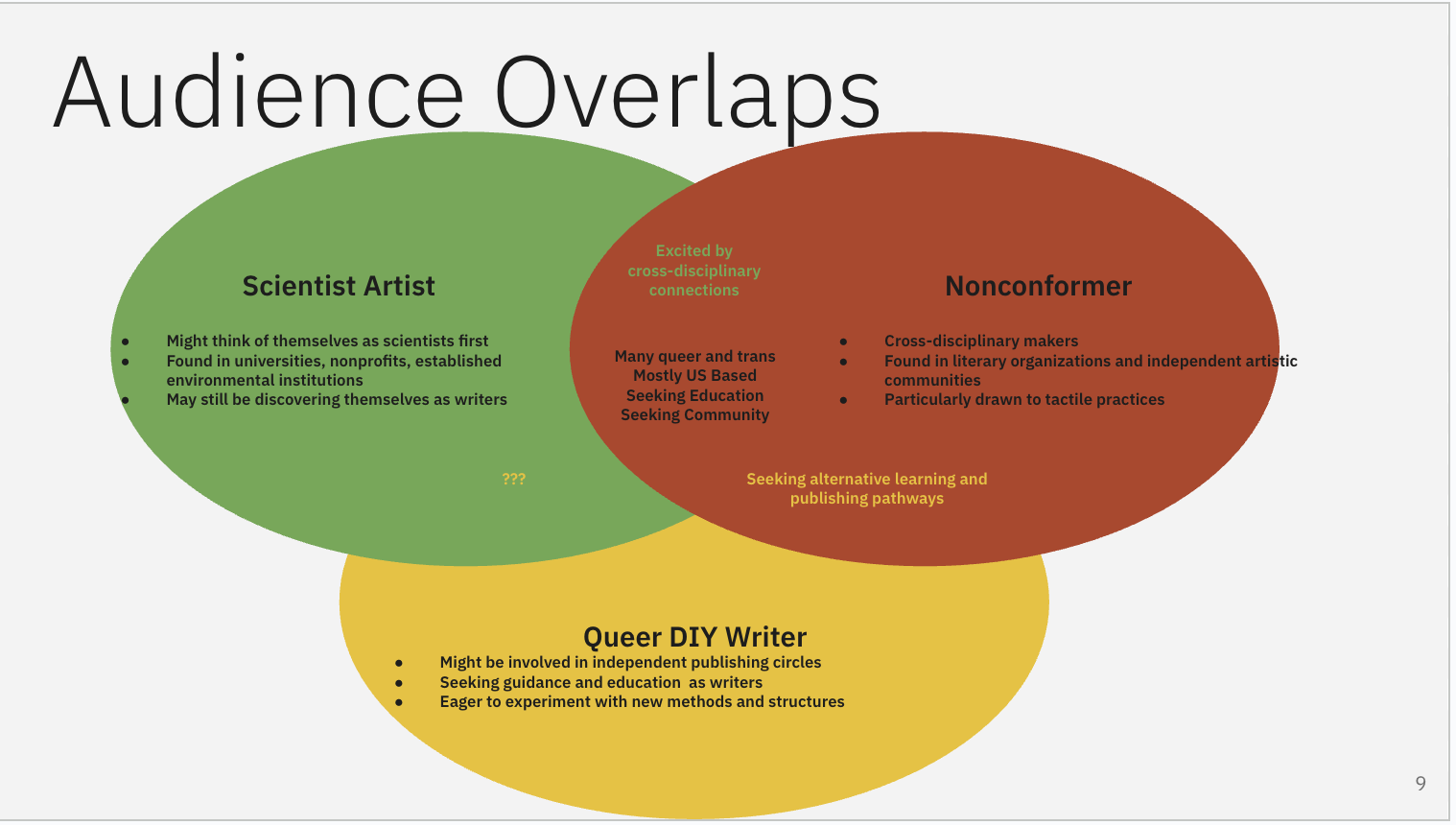 Venn diagram titled 'Audience Overlaps' illustrating three groups: Scientist Artist, Nonconformer, and Queer DIY Writer, with overlaps showing shared characteristics and motivations.