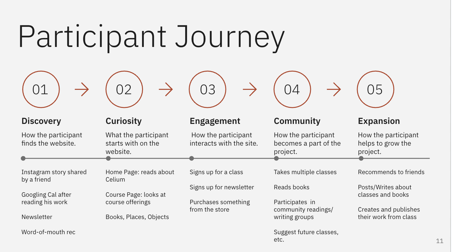 Slide titled 'Participant Journey' illustrating five stages: Discovery, Curiosity, Engagement, Community, Expansion, each with descriptions and example activities.
