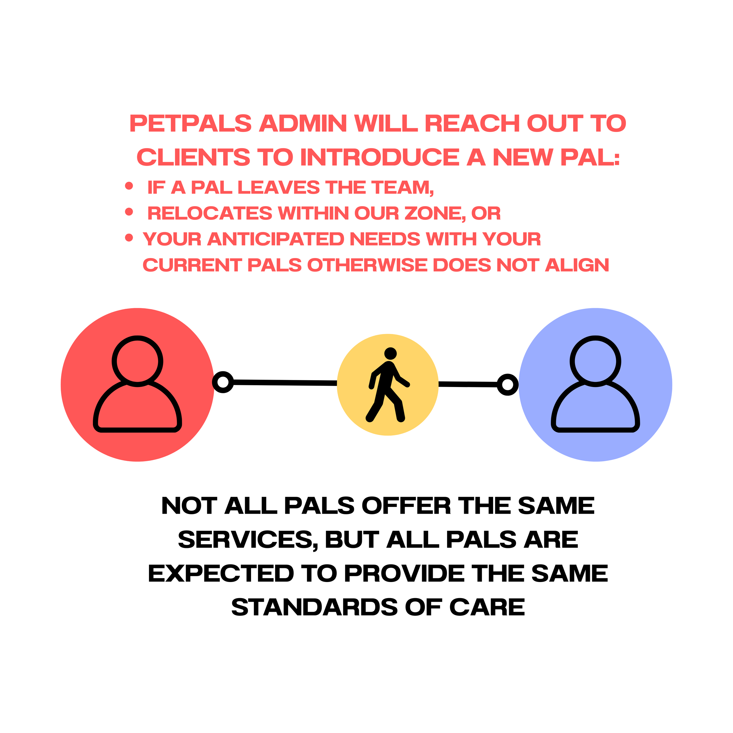 PetPals Admin will reach out to existing clients to introduce them to a new pal when: a pal leaves the team, relocates within our zone, or your anticipated needs with your current pals otherwise don't align