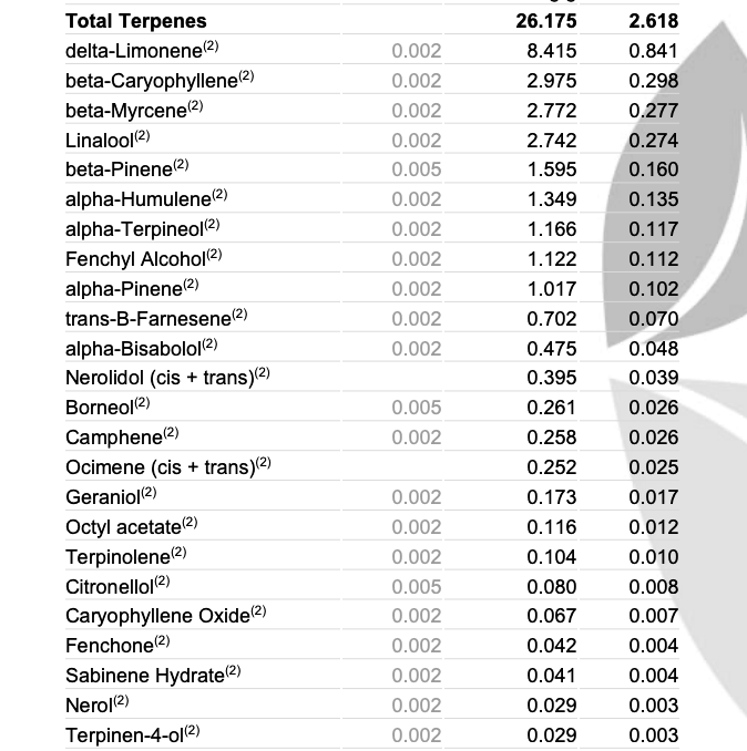 Zushi Treats Terpenes
