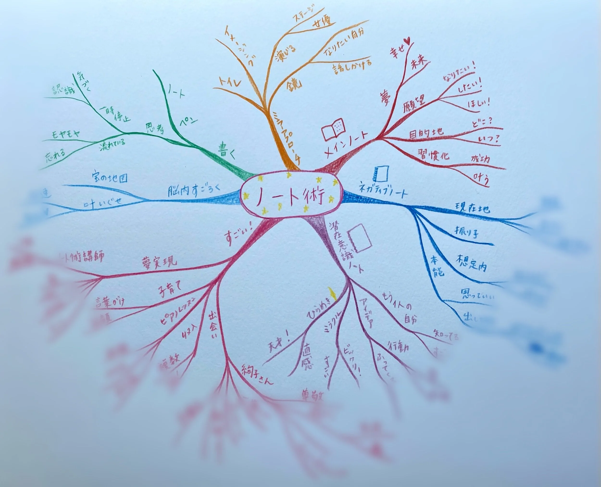 面白い！使える！マインドマップ(R)