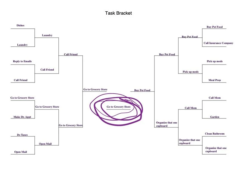 A picture of a "task bracket." Instead of sports teams, tasks are listed. There are 16 tasks. The tasks are split into pairs with one task that wins, leading that task to compete against the next winning task, until there is one winner.