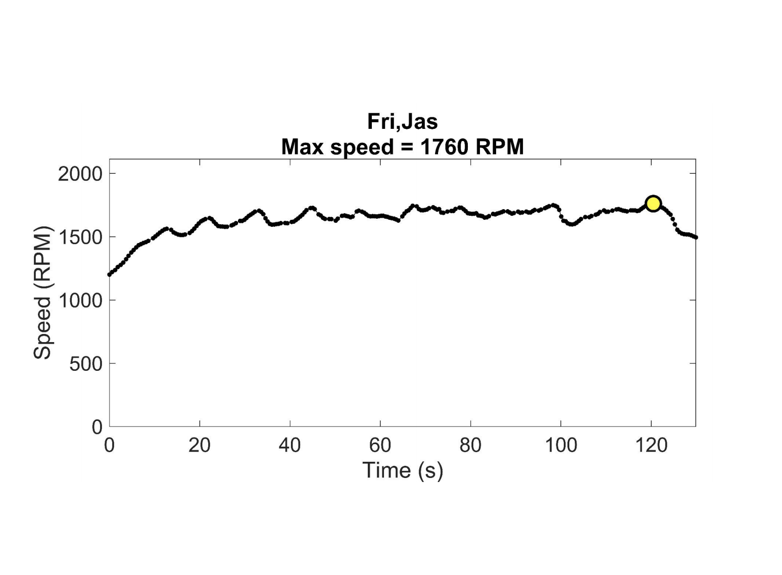 Testing results