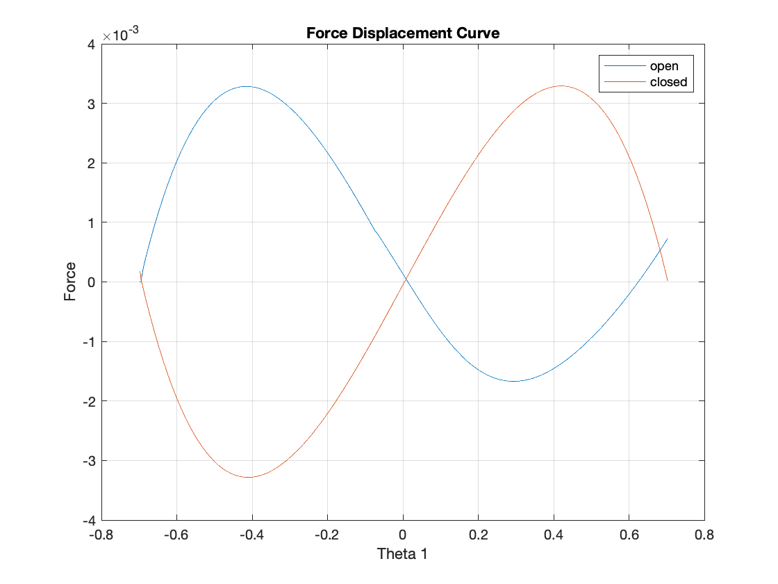 Force-displacement