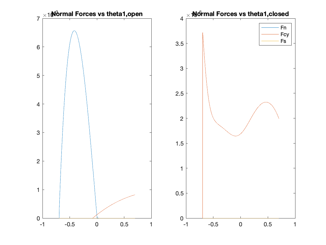 Normal forces