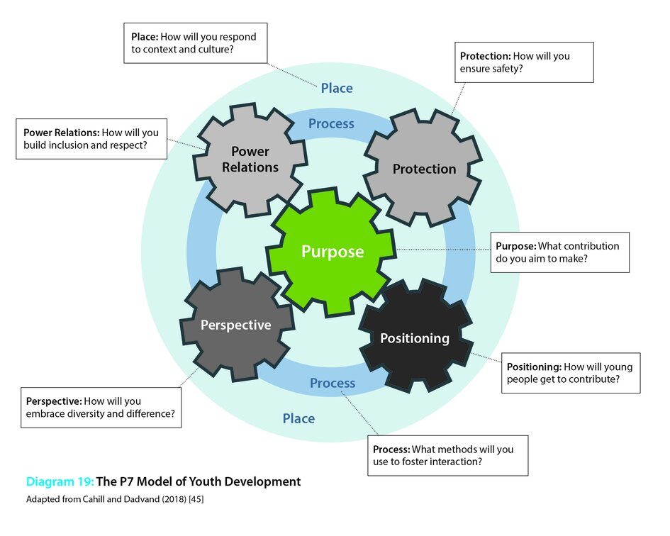 P7 Participation Model — THE YOUTH DEVELOPMENT CHAMPIONS PROJECT