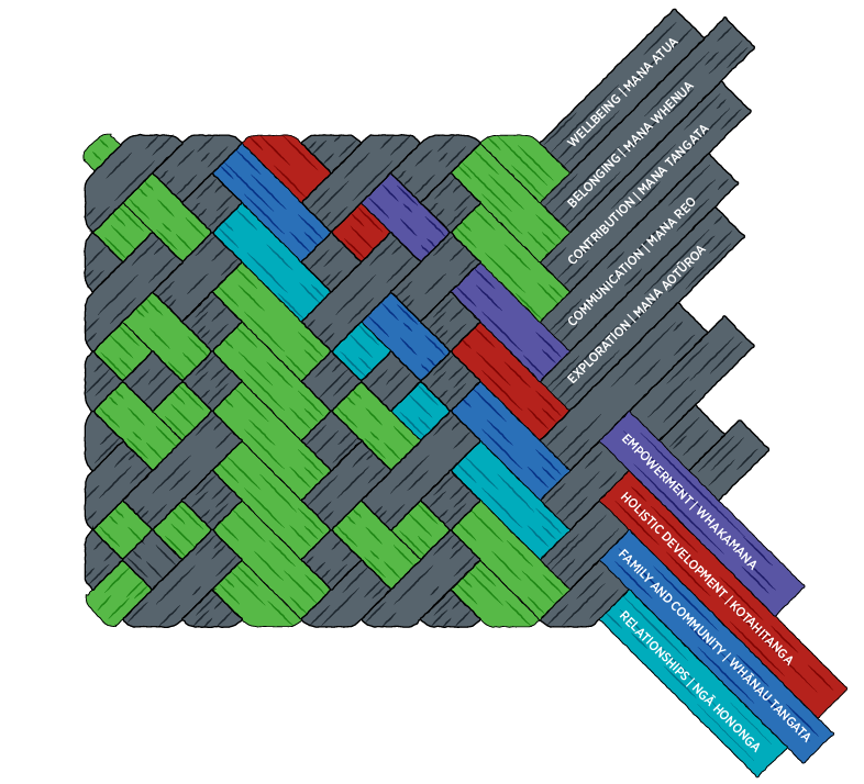 Te Whāriki The woven mat — THE YOUTH DEVELOPMENT CHAMPIONS PROJECT