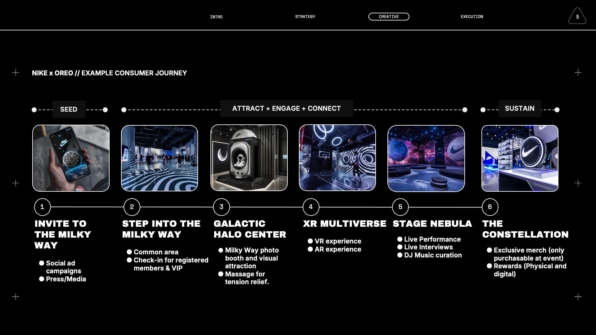 A visual presentation of a consumer journey for a Nike x Oreo collaboration, depicting five stages with corresponding images and descriptions: Invite to the Milky Way with social media campaigns, Step into the Milky Way featuring a population check-i