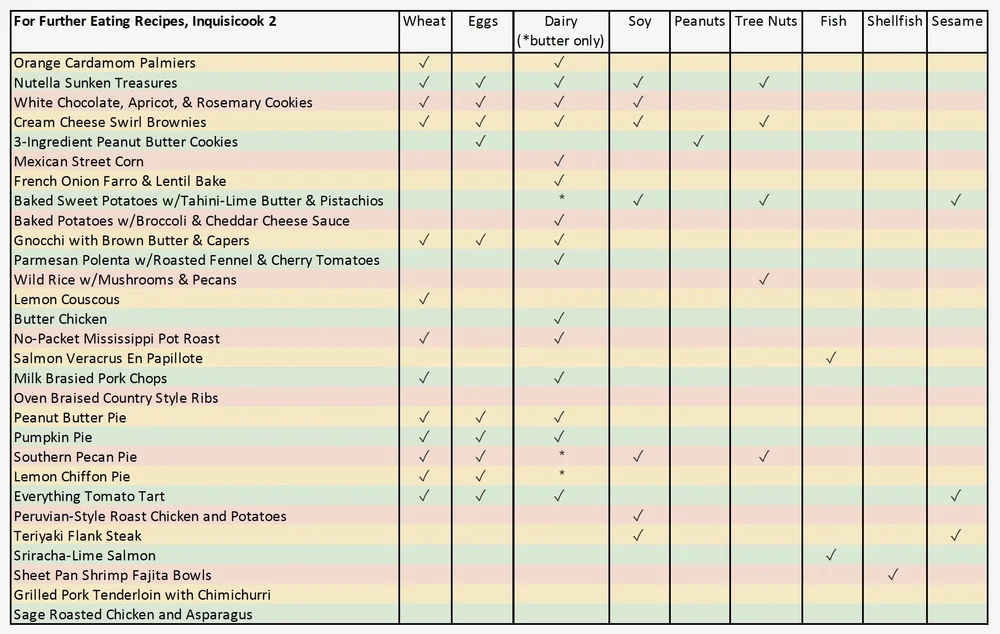 Inquisicook 2 For Further Eating Recipes