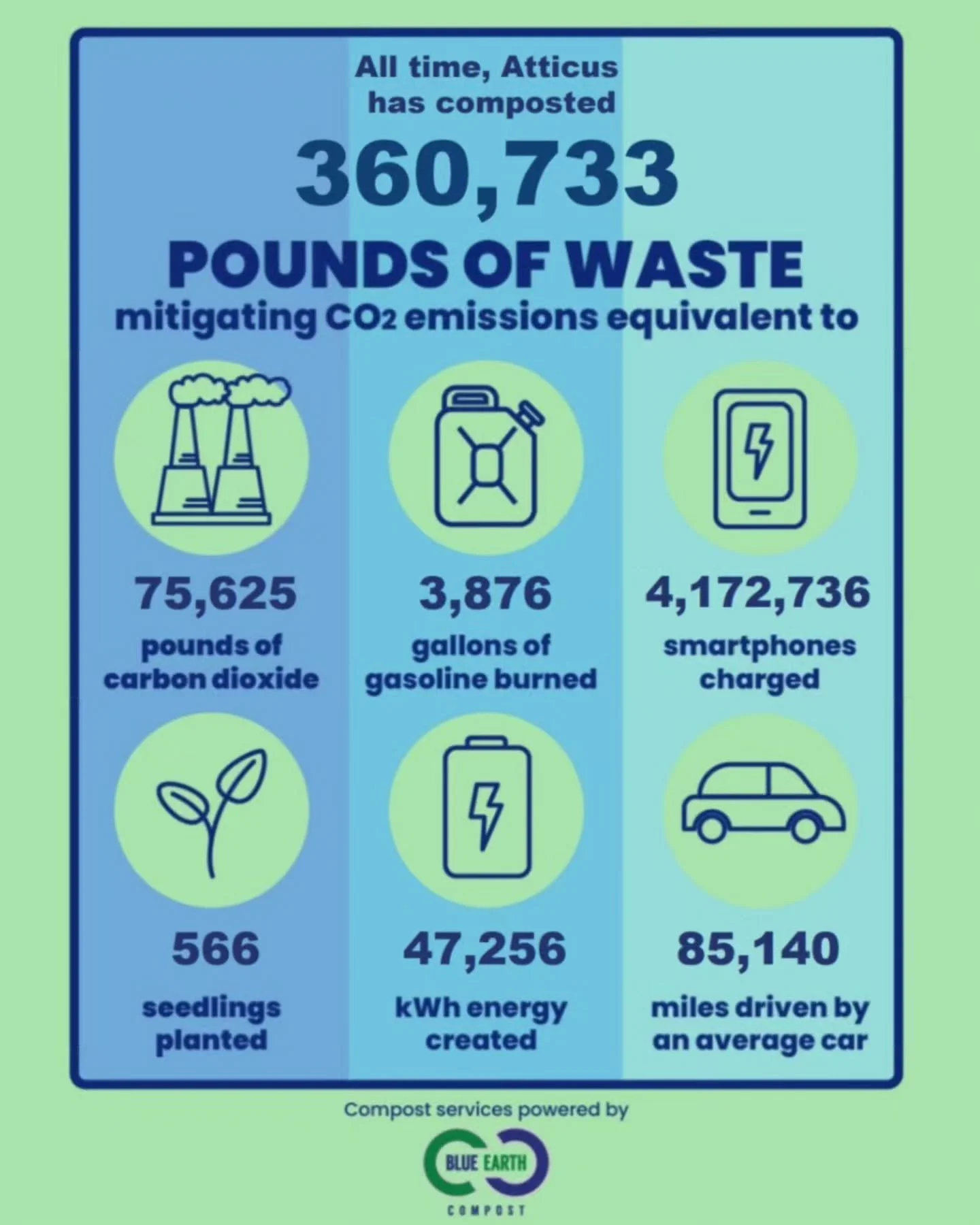 🌍💚 Earth Day may have been this past week but let's be real - Earth Day is every day! 
We have partnered with Blue Earth Compost for many years now. (You may recognize their blue &amp; yellow bins outside our patio.) Through this partnership, we ha