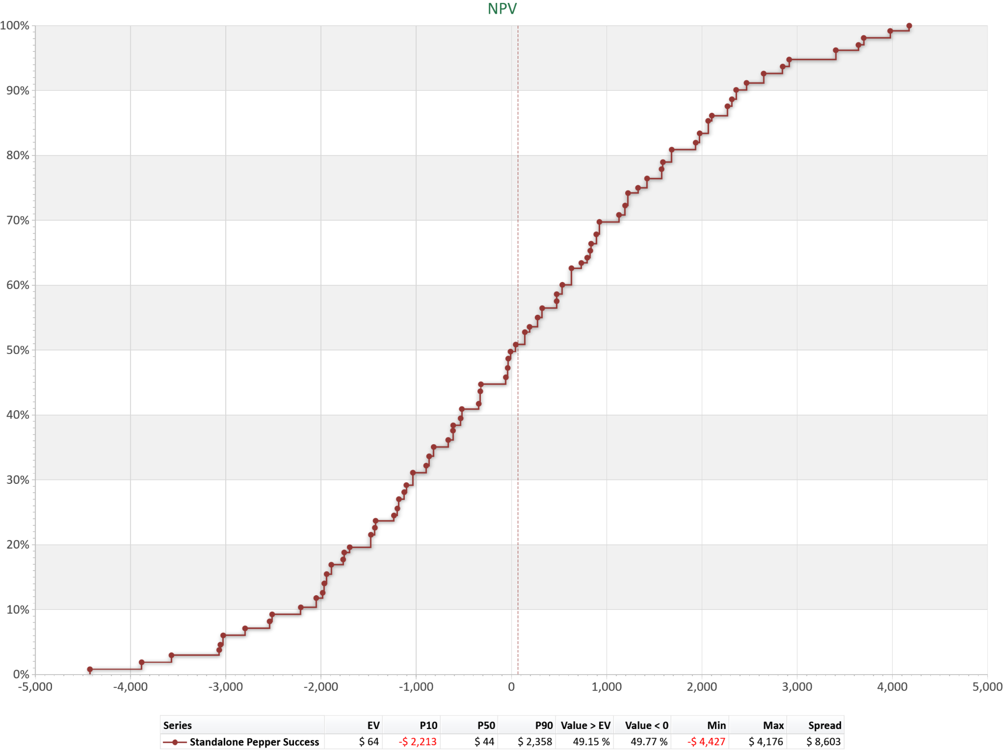 uncertainty analysis s curve