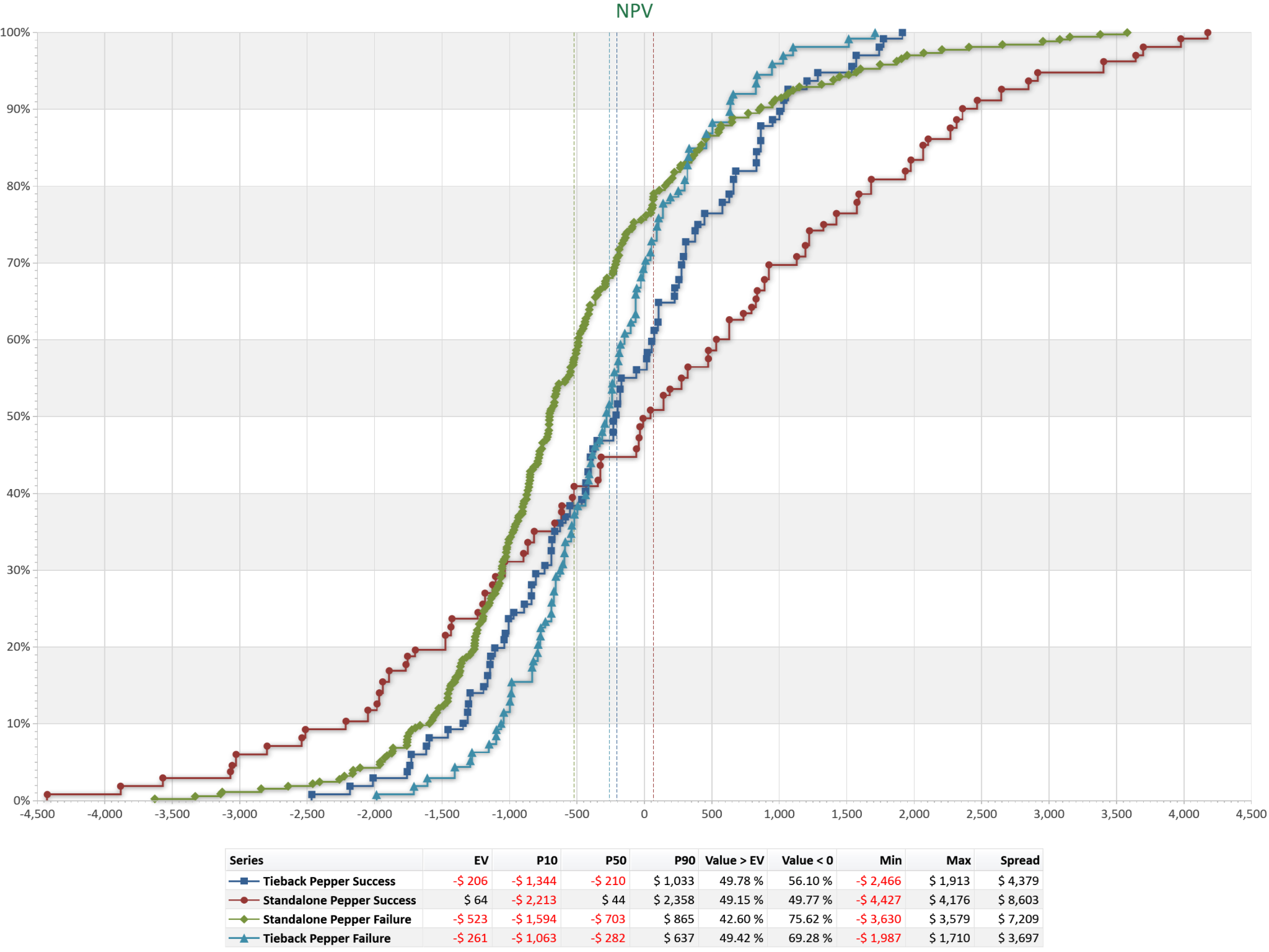 Project uncertainty analysis using cumulative probability S-curves to compare Monte Carlo simulation outcomes.