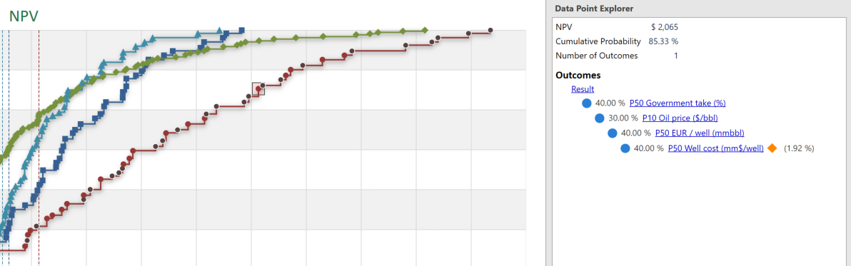 Interactive project risk dashboard showing cumulative probability analysis and uncertainty analysis results.