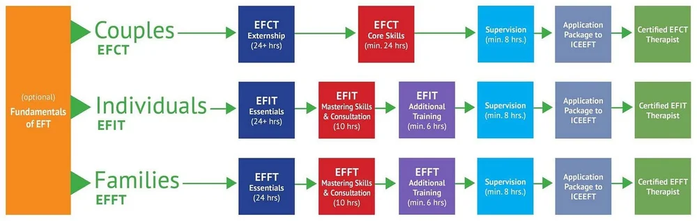EFT Certification — GrowingConnections.Live