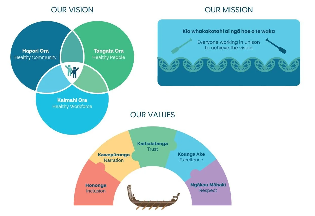 Nelson Bays Primary Health Vision, Mission, Values