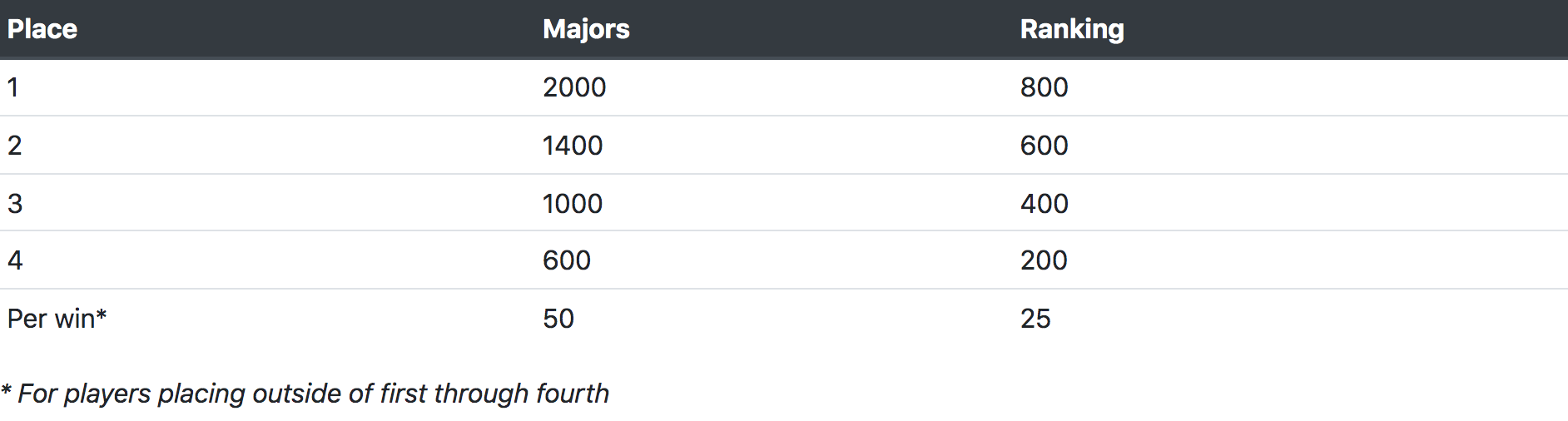 How Do World Pickleball Rankings Work? — Pickleball University