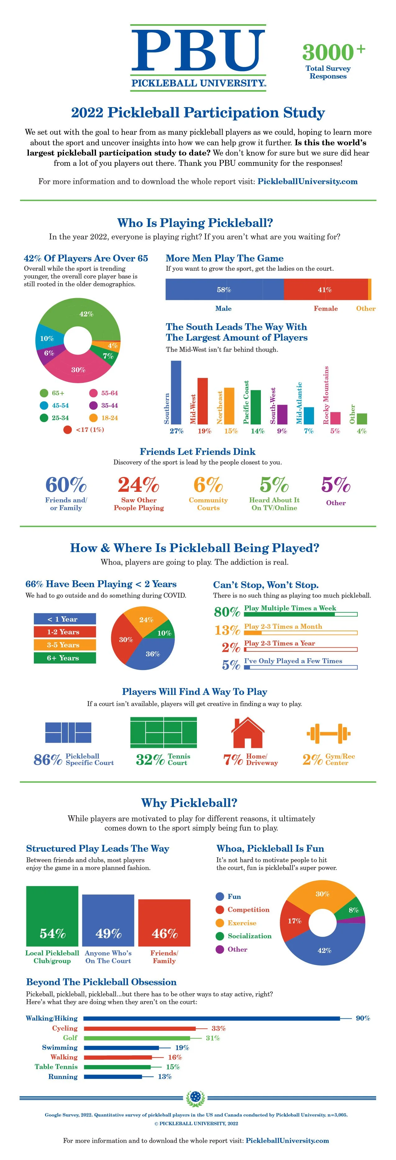 2022 Pickleball University Participation Study Results — Pickleball