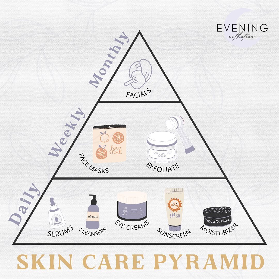 Skincare Pyramid! 

You can reference our previous posts to see the order these go in! Have a great week and don&rsquo;t forget to take your makeup off before you go to bed with a double cleanse, not wipes, you&rsquo;re better than that! 

#skincare 
