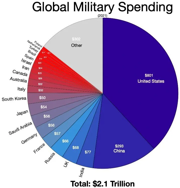 A pie chart of Global Military Spending (2021) totaling $2.1 trillion, dominated by the United States ($801B) and China ($293B). All other countries account for much smaller shares, with $302B grouped as “Other.”
