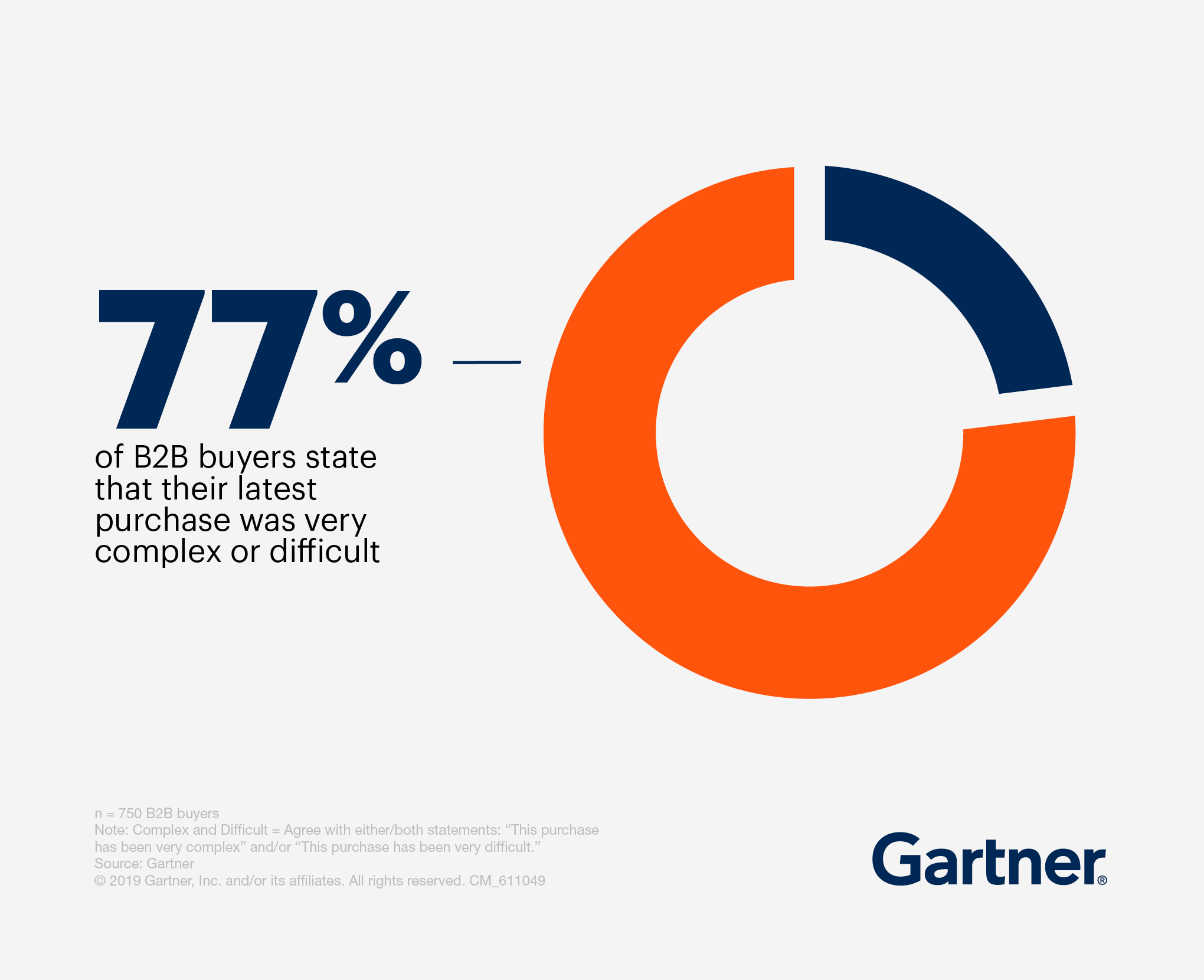 77% of B2B buyers state that their last purchase was complex