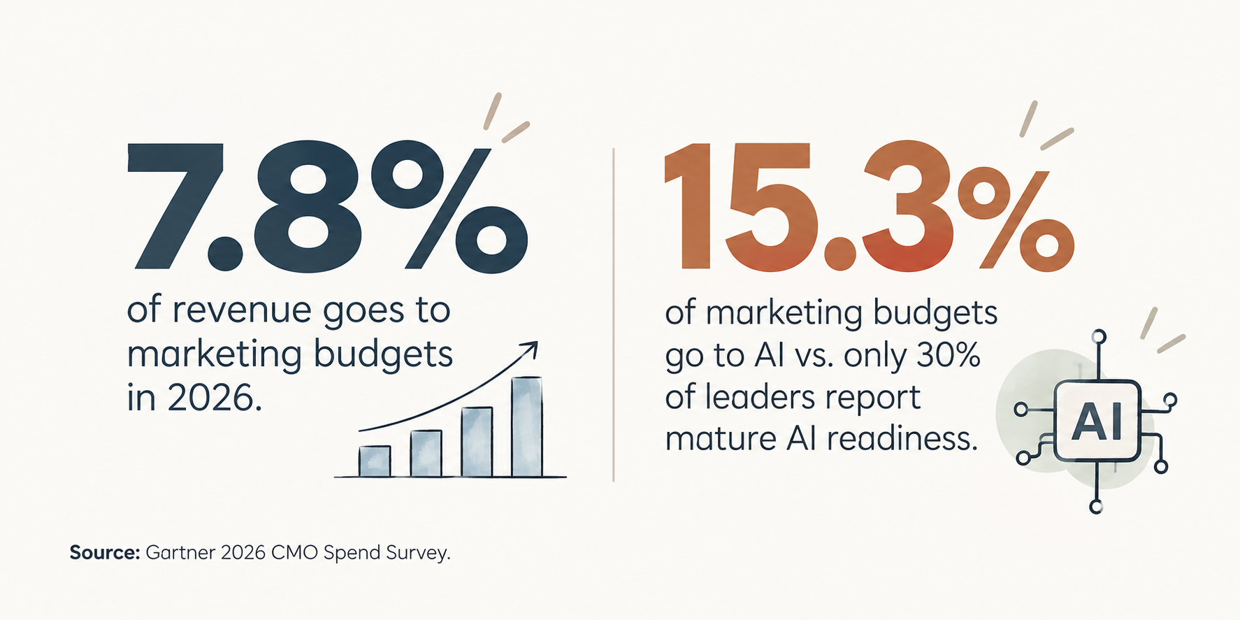 Stat callout showing marketing budgets at 7.8 percent of revenue in 2026, with 15.3 percent of budgets going to AI while only 30 percent of leaders report mature AI readiness, per Gartner.