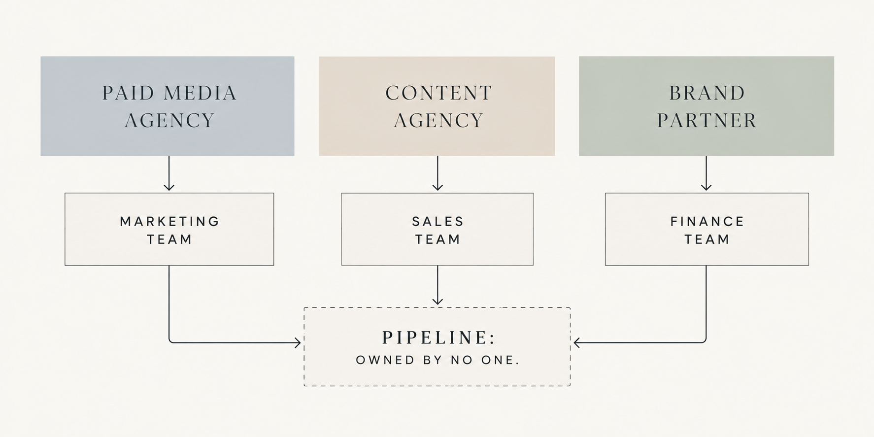 Diagram showing three marketing partners reporting to separate teams, with no one connected to pipeline.