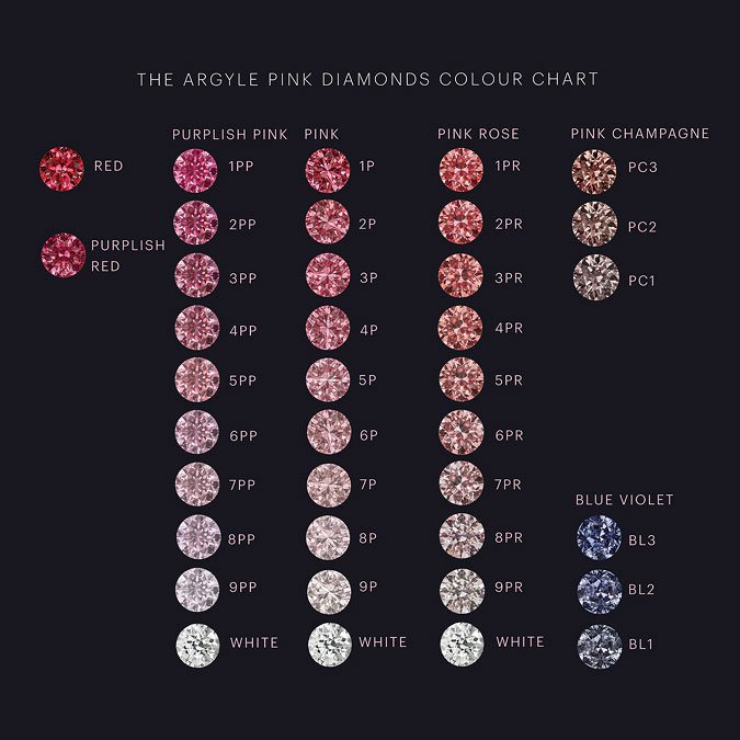 Argyle Pink Diamond Color Grading Chart