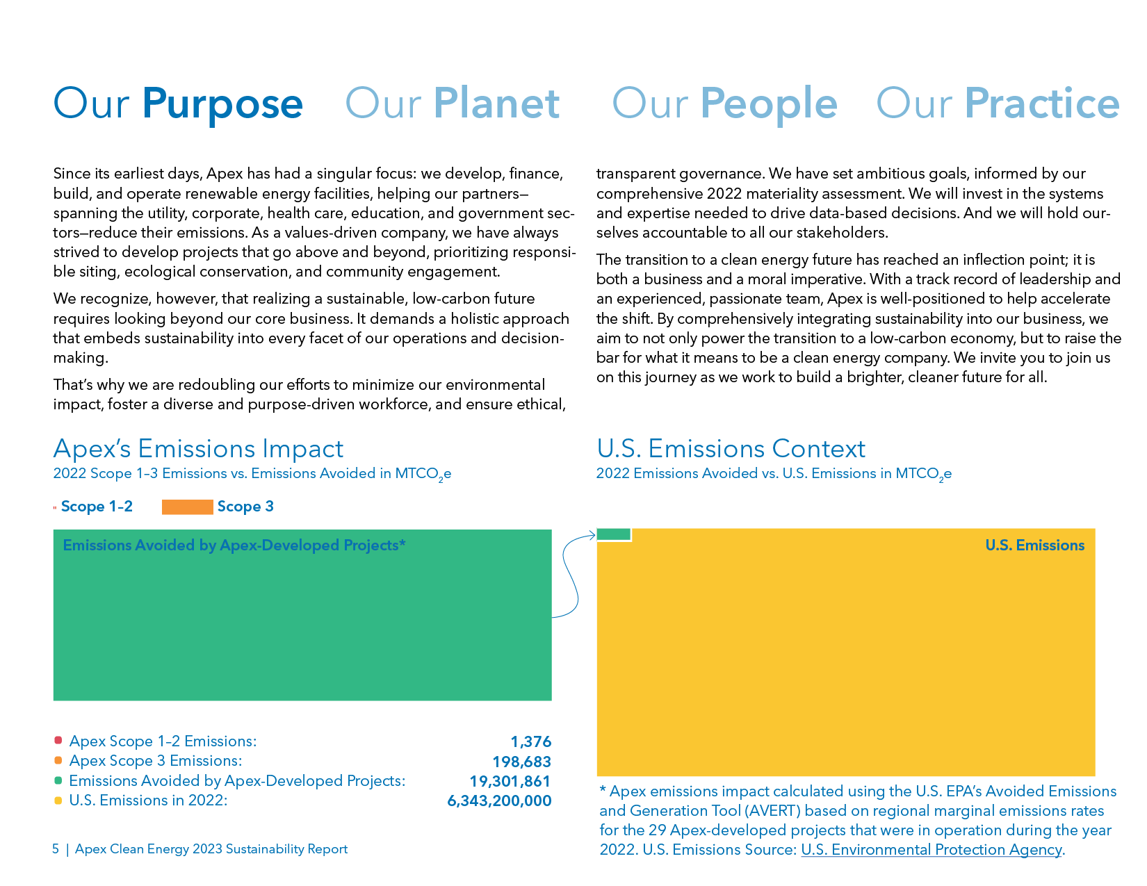 Page from a sustainability report with headings 'Our Purpose,' 'Our Planet,' 'Our People,' and 'Our Practice.' It contains text discussing the company's focus on renewable energy, sustainability goals, and emissions impact. There are 2 bar charts tit