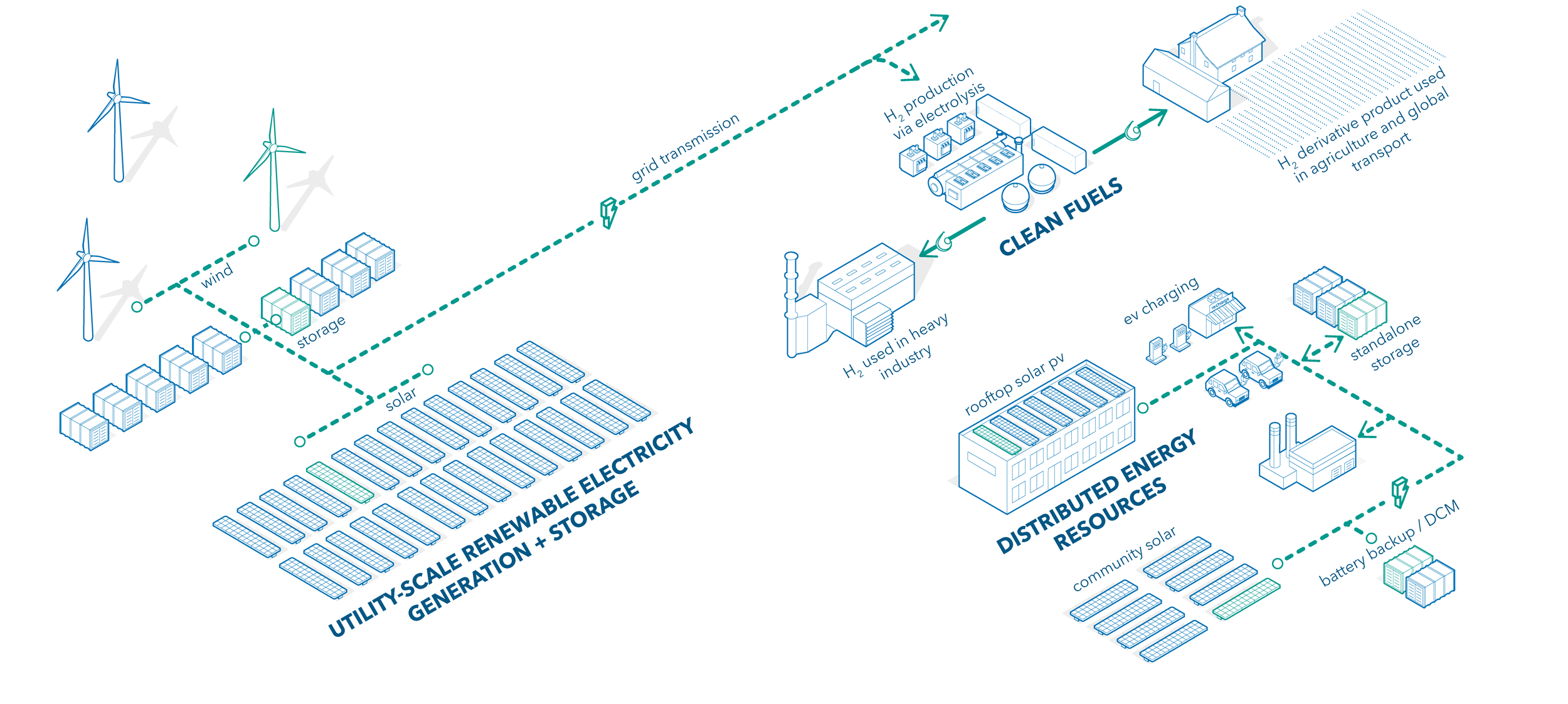 Diagram illustrating renewable energy processes including wind, solar, electrolysis for clean fuels, and energy storage, with connections to grid transmission, heavy industry use, rooftop solar PV, and electric vehicle charging.