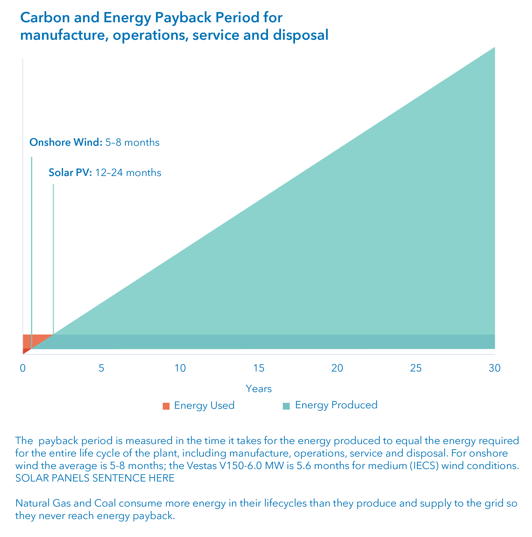 A graph showing the carbon and energy payback period for manufacturing, operations, service, and disposal of wind turbines, with onshore wind taking 5-8 months and solar PV 12-24 months, illustrating energy used versus energy produced over 30 years.