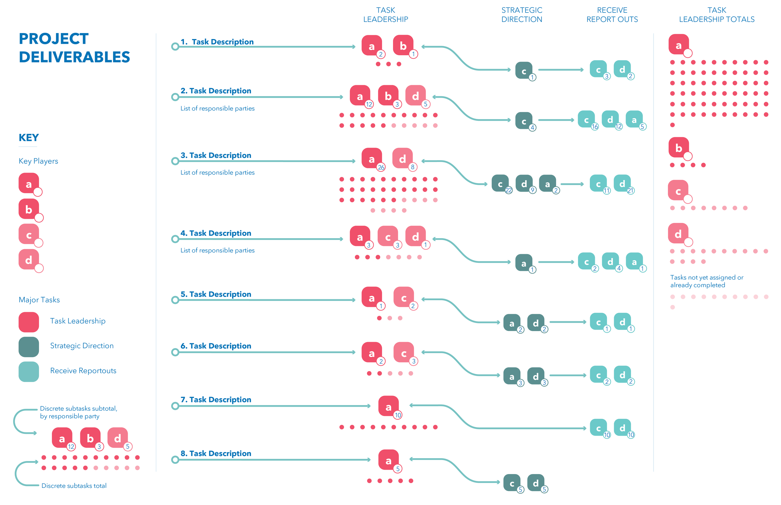 Flowchart illustrating project deliverables process, including task descriptions, responsibilities, strategic directions, and report outputs, organized by key players and major tasks with a color-coded key.