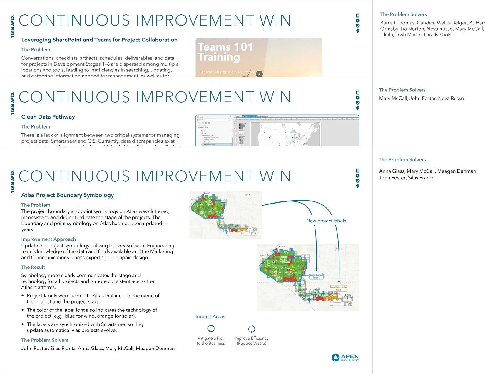 A presentation slide titled "Continuous Improvement Win" with sections on leveraging SharePoint and Teams for project collaboration, discussing projects like Clean Data Pathway and Atlas Project Boundary Symbology. It features graphs, maps, and lists