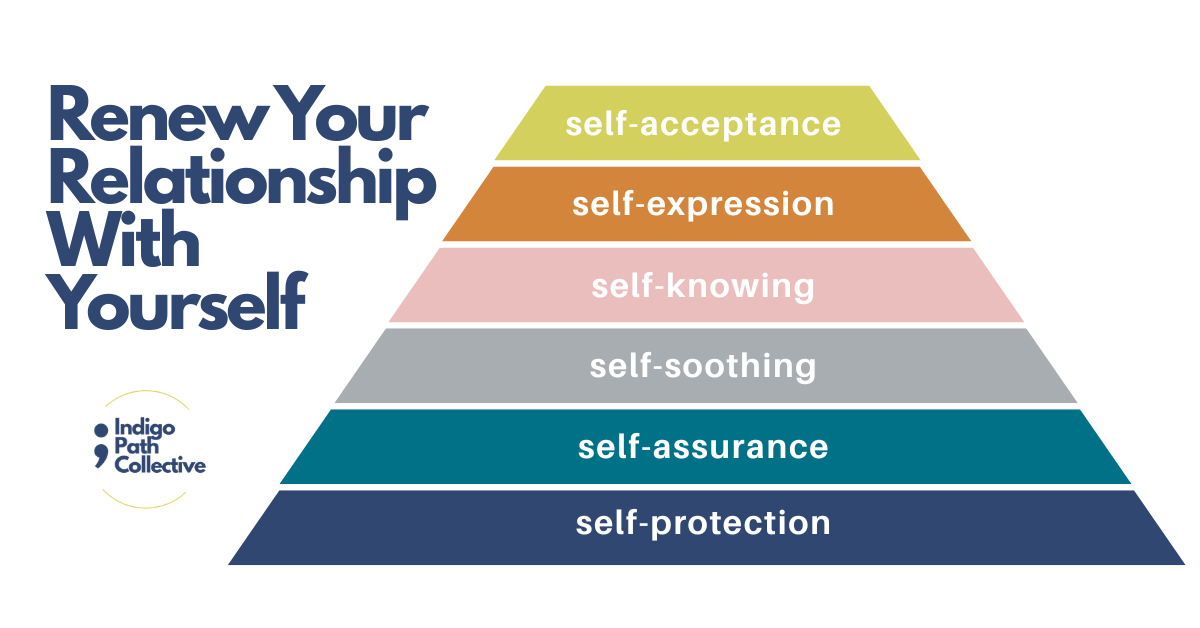 A pyramid chart titled "Renew Your Relationship With Yourself," depicting six levels labeled from bottom to top: self-protection, self-approval, self-soothing, self-knowing, self-expression, and self-acceptance.