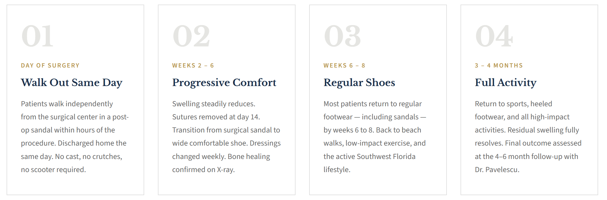 A four-step post-surgical recovery timeline for patients. Step 1: walk out same day. Step 2: progressive comfort from weeks 2 to 6. Step 3: regular shoes from weeks 6 to 8. Step 4: full activity at 3 to 4 months.