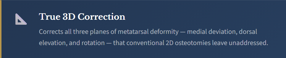 Text on a blue background that reads "True 3D Correction" and explains that it corrects three planes of metatarsal deformity, including medial deviation, dorsal elevation, and rotation, which traditional 2D osteotomies do not address.
