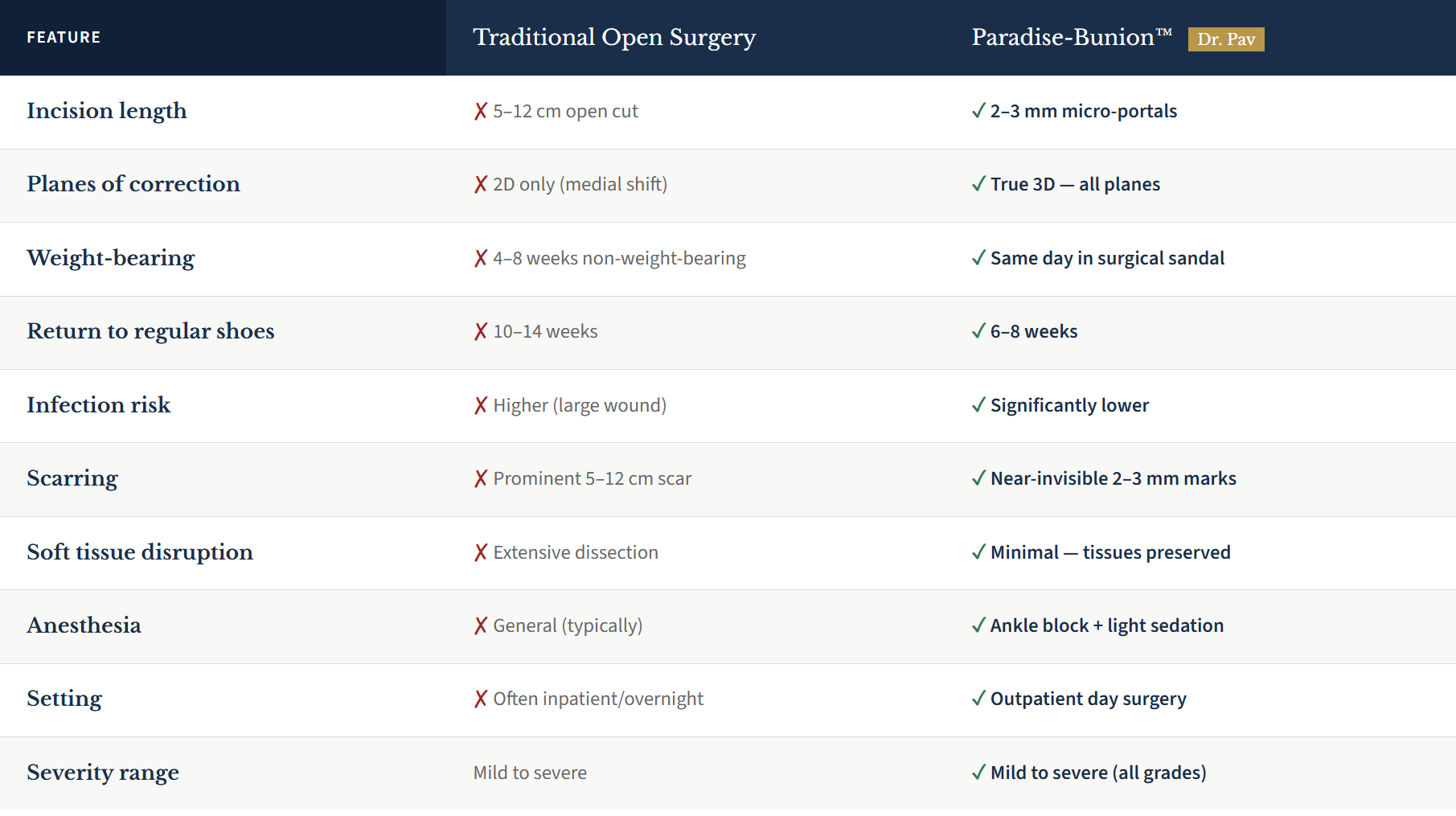Comparison table of features for traditional open surgery and Paradise-Bunion procedure.
