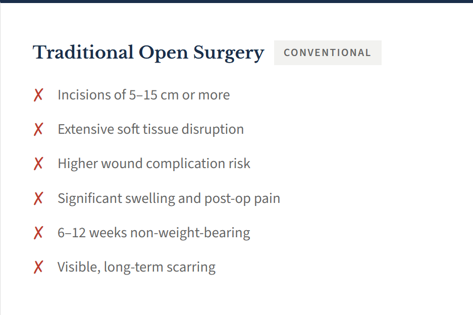 Comparison chart of traditional open surgery with indications such as large incisions, soft tissue disruption, higher complication risk, swelling, prolonged recovery, and scarring.