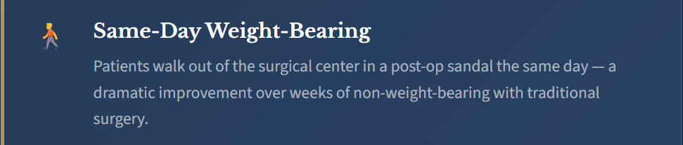 Text about same-day weight-bearing after surgery, with a small graphic of a person walking. Patients walk out of the surgical center in a post-op sandal the same day, showing a dramatic improvement over weeks of non-weight-bearing with traditional surgery.