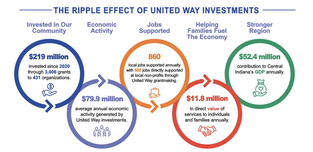 United Way of Central Indiana and its nonprofit partners strengthen region’s economy, new report shows