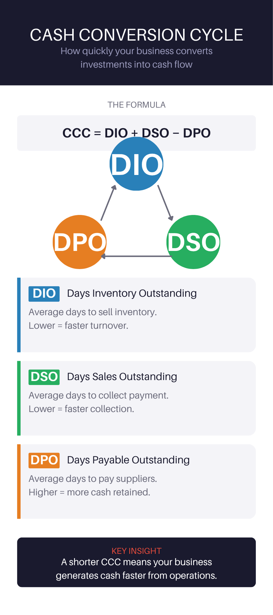 How to calculate and optimize your SMB’s Cash Conversion Cycle