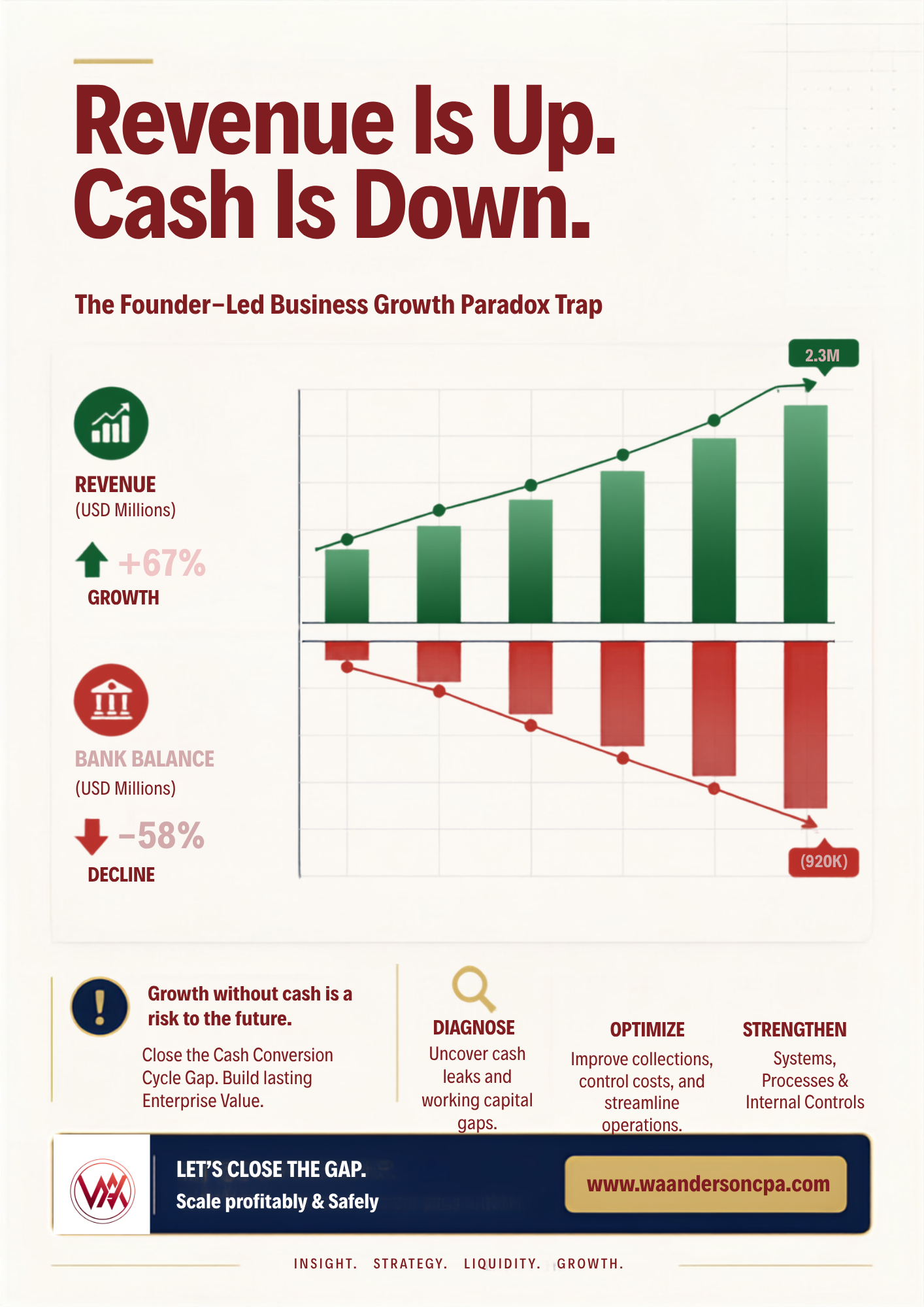 Rapid Revenue Growth Can Kill your Cash Flow (Strategies to avoid this)