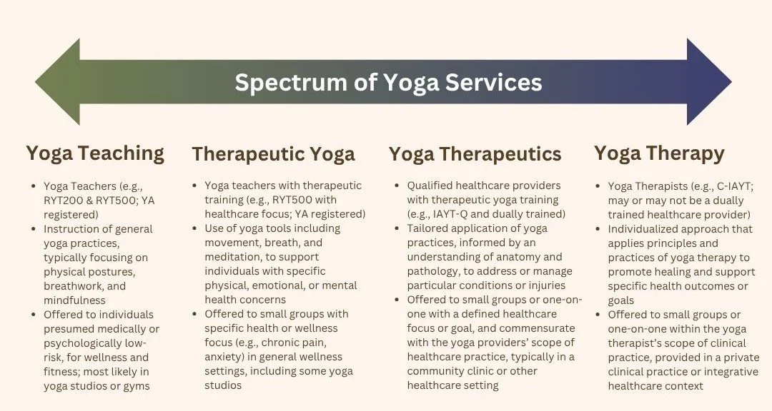 What Is the Spectrum of Yoga Services?