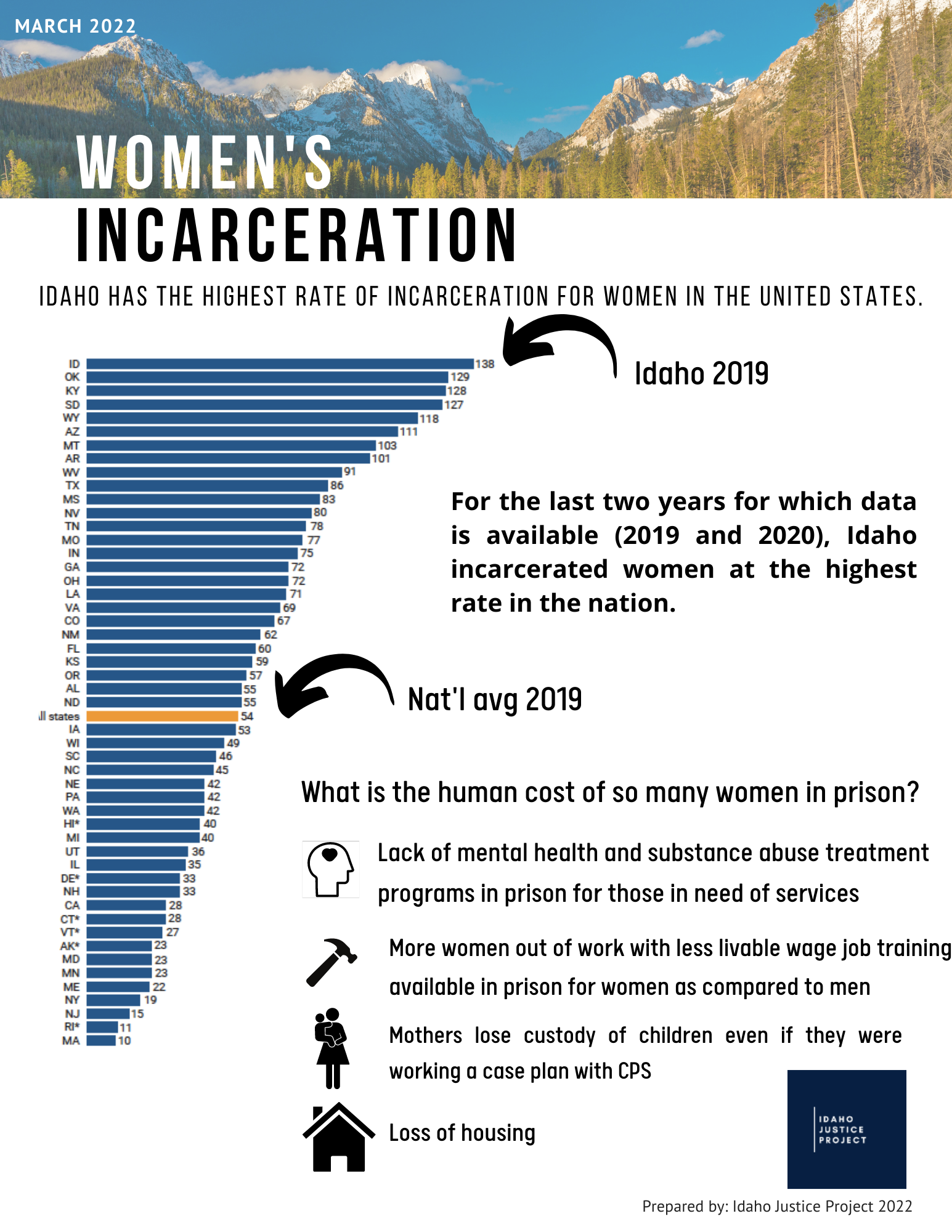 Rates Of Incarceration For Women