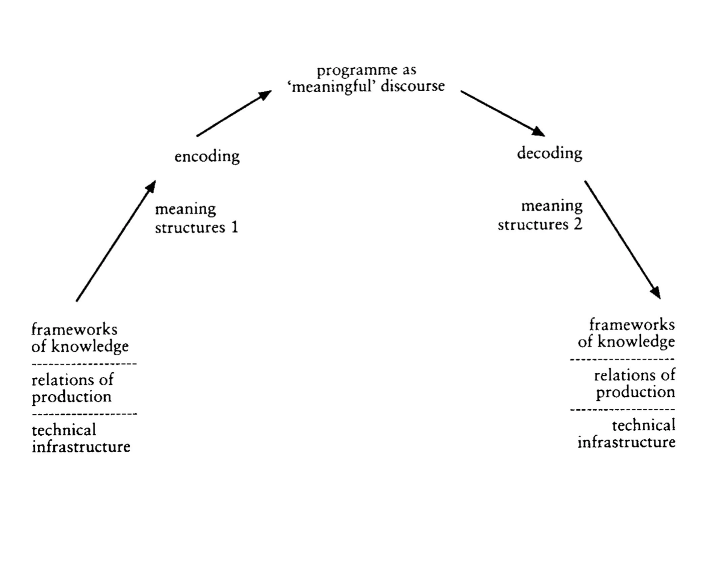 Stuart Hall's Encoding Decoding Diagram