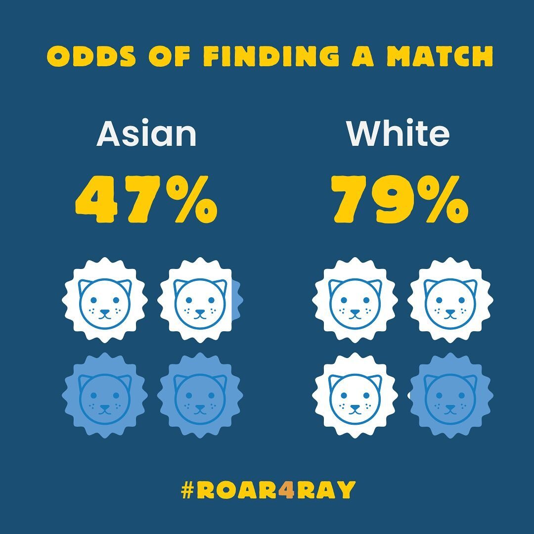 💡DID YOU KNOW?💡 The odds at finding a match drop significantly if you&rsquo;re Asian, Black, or Hispanic?

It&rsquo;s important for minorities to get tested so we can save more lives. Visit the link in our bio to learn more and sign up. #Roar4Ray
