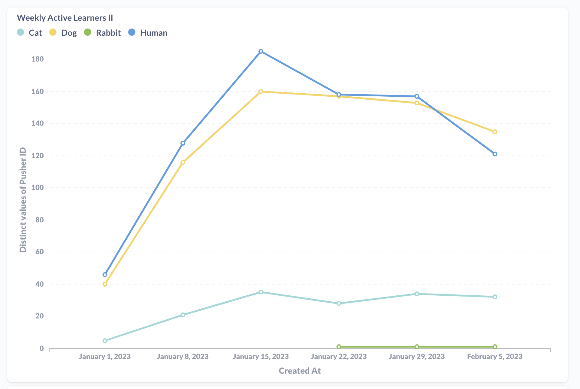 Data on weekly participants